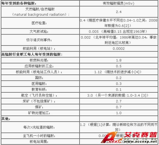 備注：光、電磁波和光子