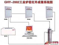 艾克賽普 Accexp-2011(煉鐵高爐、油氣儲存罐)紅外熱像儀監(jiān)控系統(tǒng)