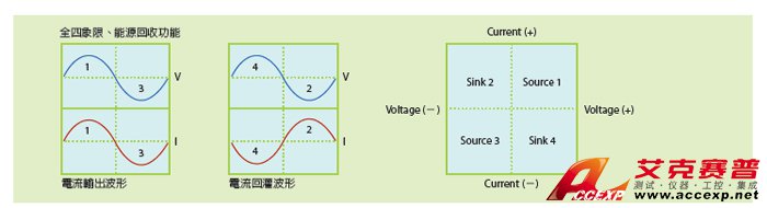 全四象限、能源回收功能