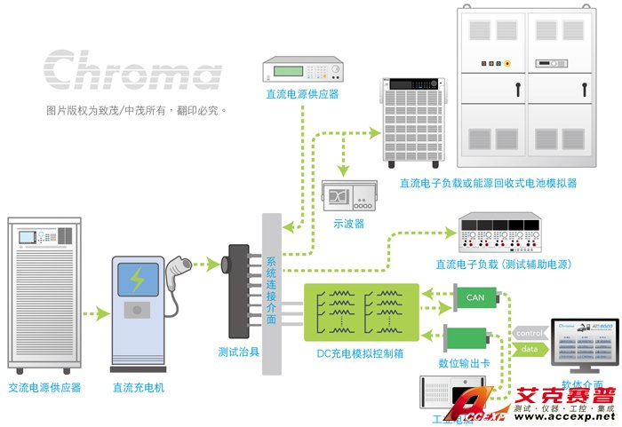Chroma直流輸出 - 直流充電機(jī)測試